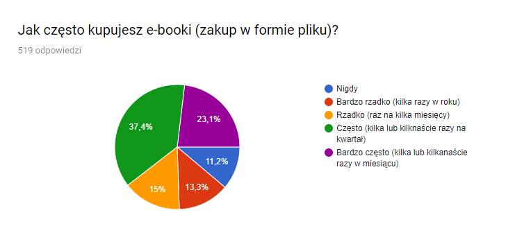 Jak często kupujemy ebooki?