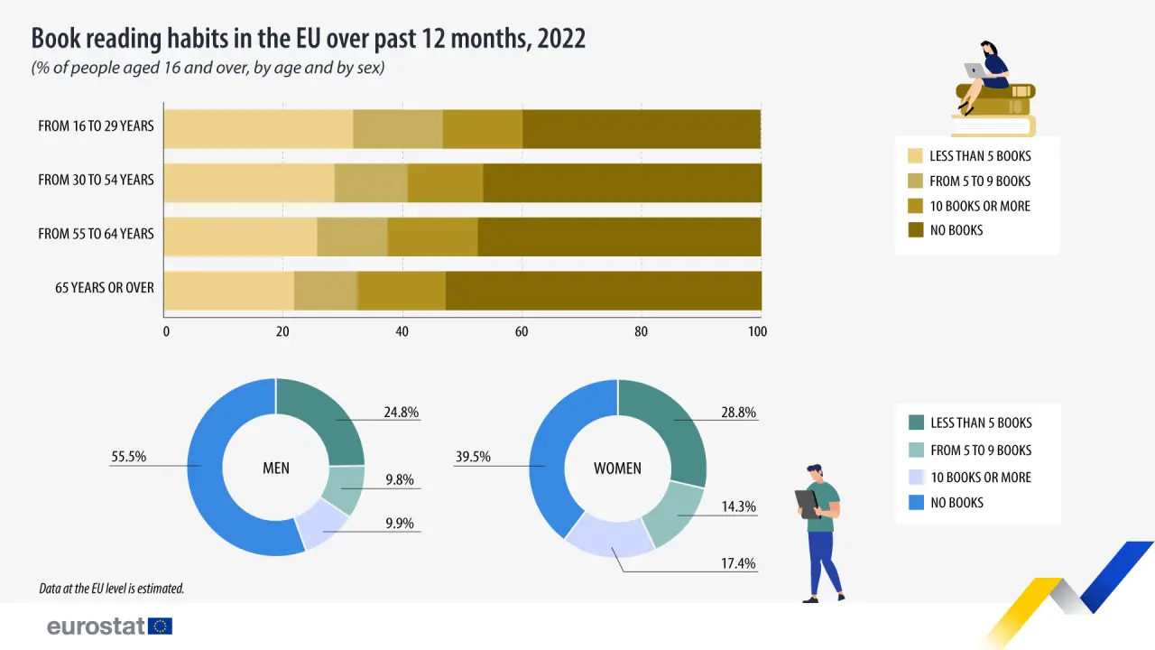 Czytelnictwo w Europie